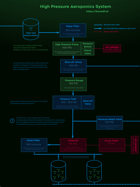 Infographic miniature of my high pressure aeroponic system